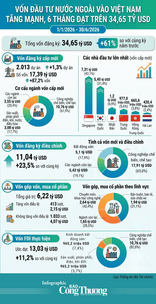 Tổng vốn đầu tư nước ngoài đăng ký vào Việt Nam tăng 61%